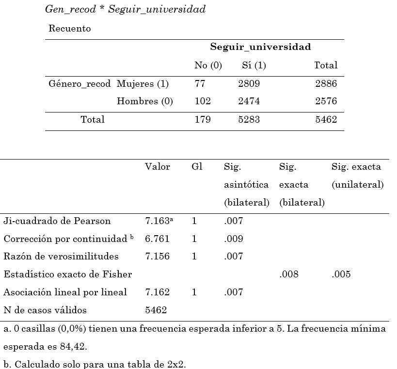 Estad&iacute;stico ji-cuadrado para las variables g&eacute;nero vs.
seguir o no la universidad