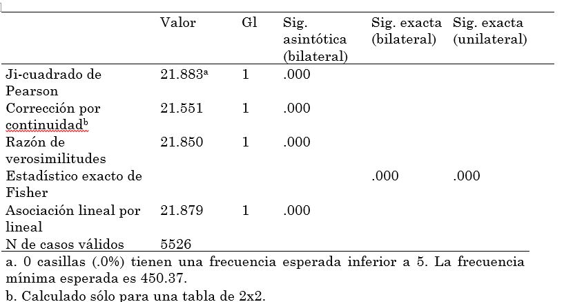 Estad&iacute;stico ji-cuadrado para las variables g&eacute;nero vs.
demanda por un determinado tipo de carrera v.g ciencias sociales o exactas