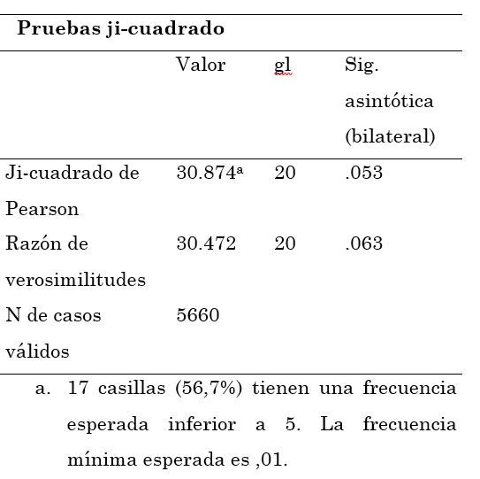 Prueba de comprobaci&oacute;n de Ho, nivel de educaci&oacute;n de la
madre vs. demanda por educaci&oacute;n universitaria