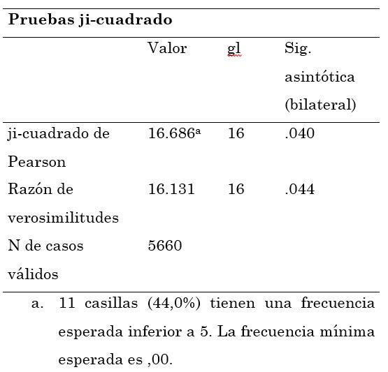 Prueba de comprobaci&oacute;n de Ho, nivel de educaci&oacute;n del
padre con respecto a seguir la universidad 

 
