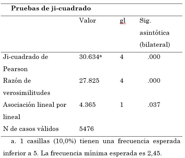 Prueba de comprobaci&oacute;n de Ho, ingresos familiares con
respecto a seguir la universidad