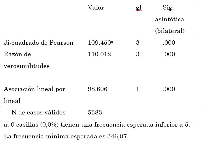 Prueba de comprobaci&oacute;n de Ho, motivaci&oacute;n vs. demanda
por educaci&oacute;n universitaria