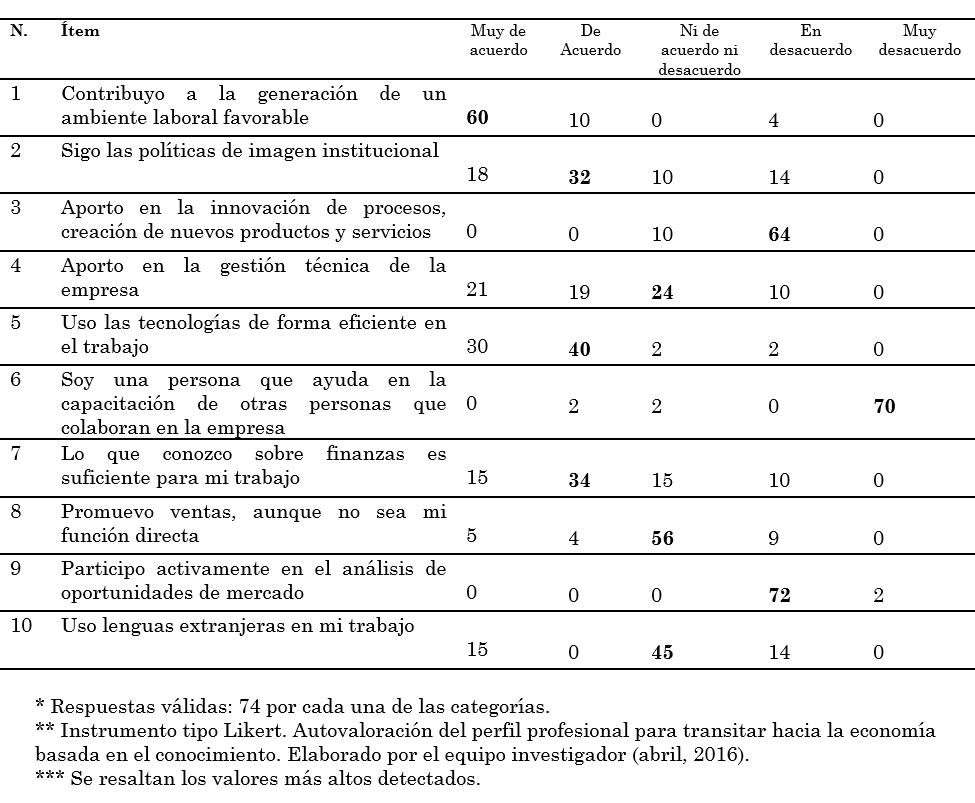 Auto valoraci&oacute;n del actual
perfil profesional del grupo estudiado