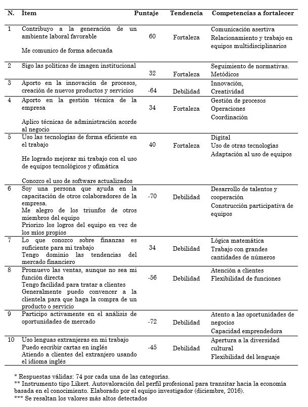 Fortaleza
y debilidad en las competencias profesionales del grupo estudiado