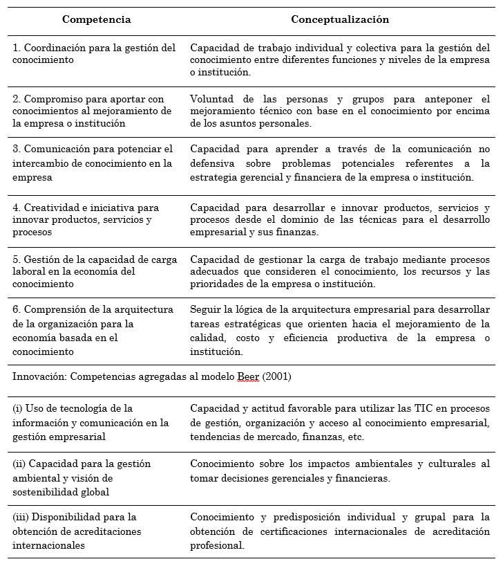 Modelo de competencias de
profesionales de la administraci&oacute;n y finanzas para transitar hacia la econom&iacute;a
basada en el conocimiento