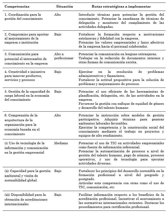 Ruta para fortalecer las
competencias profesionales