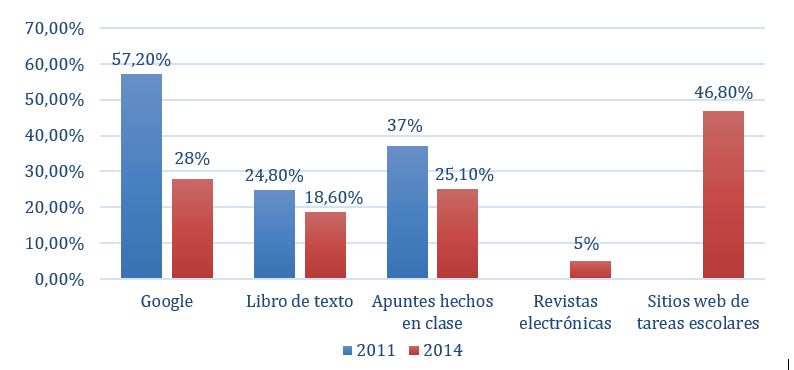 Fuentes de informaci&oacute;n consultadas para realizar
trabajos escolares.