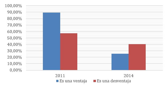 Valoraci&oacute;n de estudiantes sobre la amplia cantidad de
informaci&oacute;n disponible en internet.