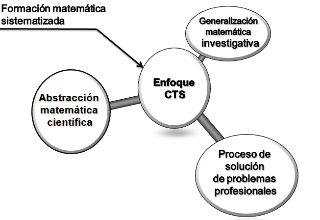 Formación
matemática sistematizada a partir del enfoque Ciencia, Tecnología y Sociedad