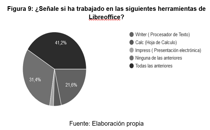 ¿Señale si ha trabajado
en las siguientes herramientas de Libreoffice?