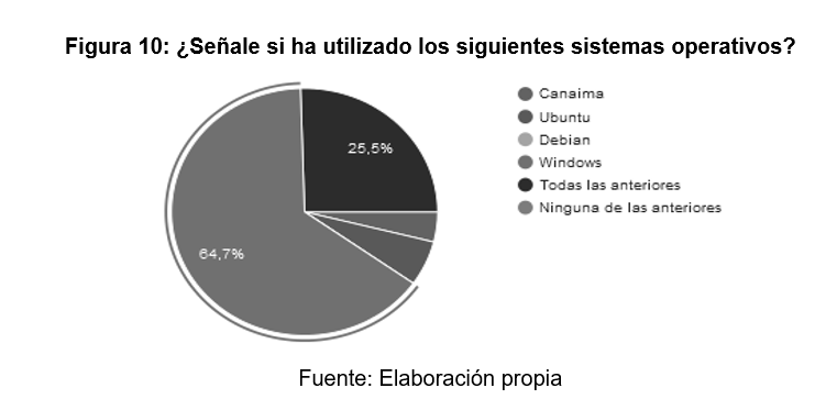 ¿Señale si ha
utilizado los siguientes sistemas operativos?
