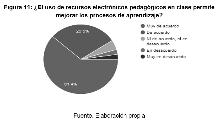 ¿El uso de recursos
electrónicos pedagógicos en clase permite mejorar los procesos de aprendizaje? 

 