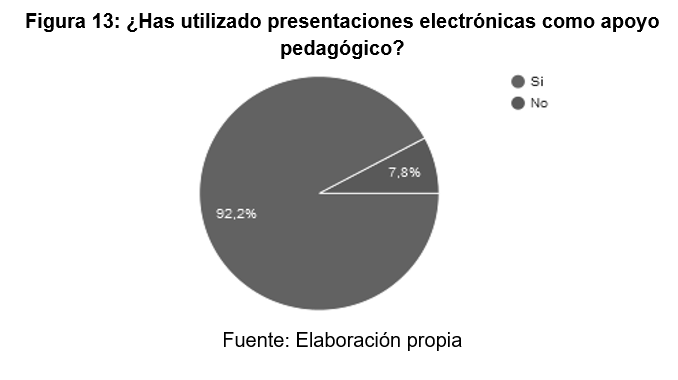¿Has utilizado
presentaciones electrónicas como apoyo pedagógico?