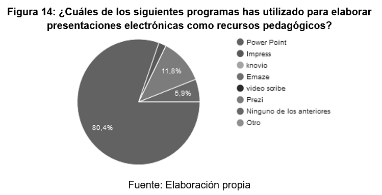 ¿Cuáles de los
siguientes programas has utilizado para elaborar presentaciones electrónicas
como recursos pedagógicos?