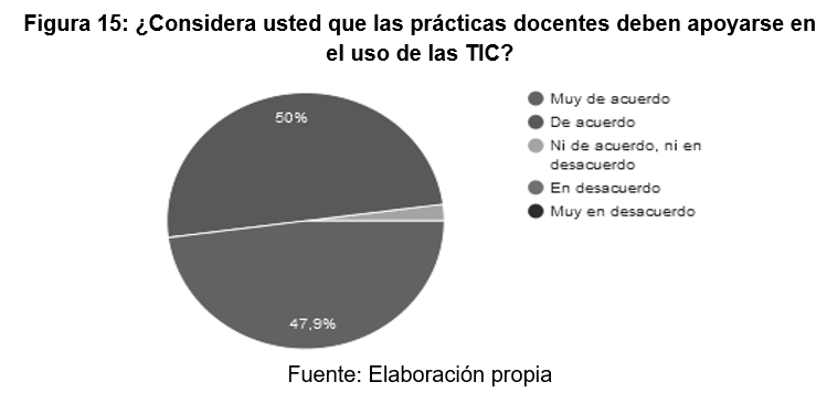 ¿Considera usted que
las prácticas docentes deben apoyarse en el uso de las TIC?