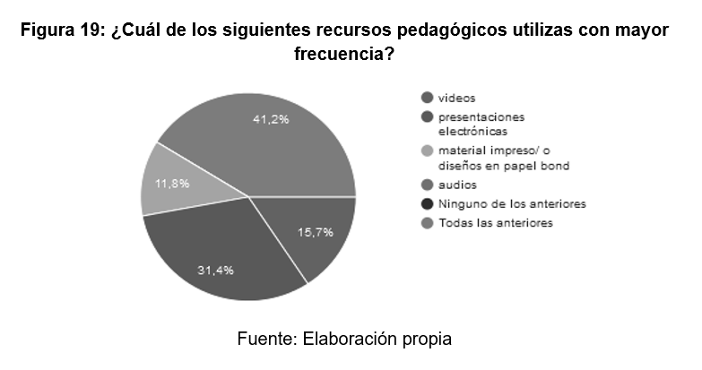 ¿Cuál de los
siguientes recursos pedagógicos utilizas con mayor frecuencia?