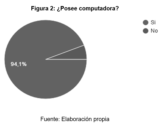¿Posee computadora?
