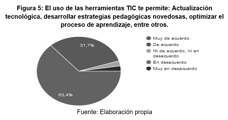 El uso de las
herramientas TIC te permite: Actualización tecnológica, desarrollar estrategias
pedagógicas novedosas, optimizar el proceso de aprendizaje, entre otros.