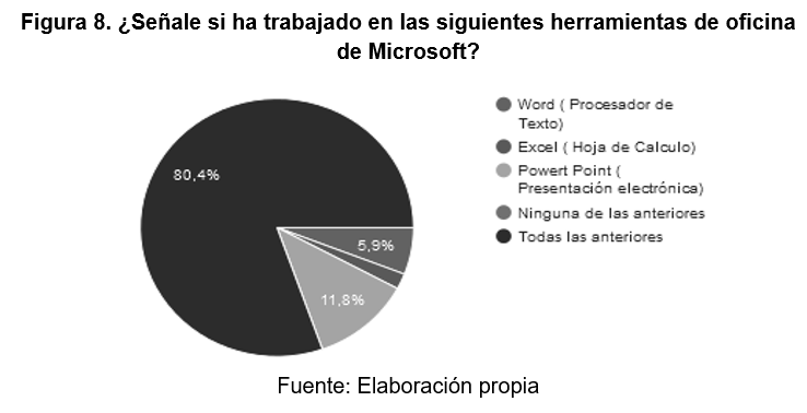 ¿Señale si ha trabajado
en las siguientes herramientas de oficina de Microsoft?