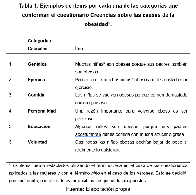 Ejemplos de &iacute;tems por cada una de las categor&iacute;as que conforman el cuestionario Creencias sobre las causas de la obesidad.