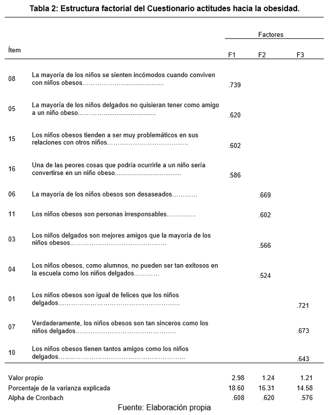 Estructura factorial del Cuestionario actitudes hacia la obesidad.
