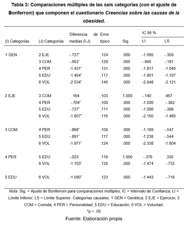 Comparaciones m&uacute;ltiples de las seis categor&iacute;as (con el ajuste de Bonferroni) que componen el cuestionario Creencias sobre las causas de la obesidad.
