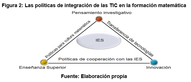 Las pol&iacute;ticas de
integraci&oacute;n de las TIC en la formaci&oacute;n matem&aacute;tica