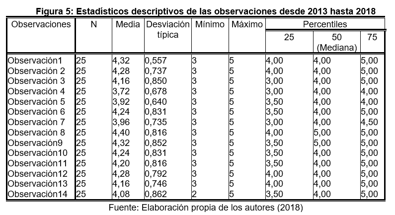 Estad&iacute;sticos
descriptivos de las observaciones desde 2013 hasta 2018