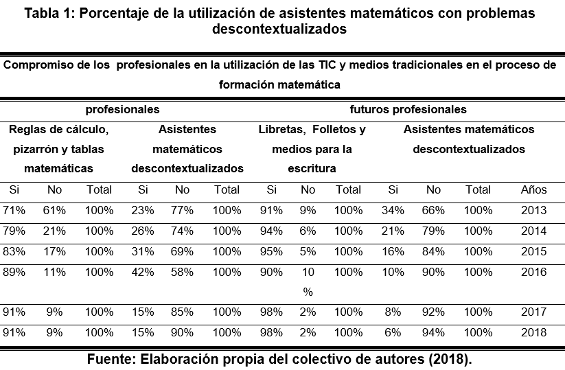 Porcentaje de la
utilizaci&oacute;n de asistentes matem&aacute;ticos con problemas descontextualizado