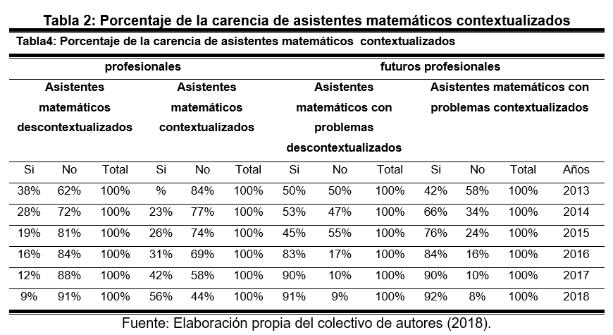 Porcentaje de la
carencia de asistentes matem&aacute;ticos contextualizados