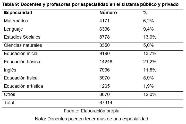 Docentes y profesoras
por especialidad en el sistema público y privado