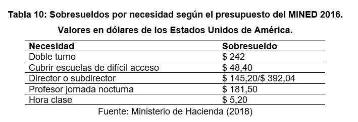 Sobresueldos por
necesidad según el presupuesto del MINED 2016. Valores en dólares de los
Estados Unidos de América.