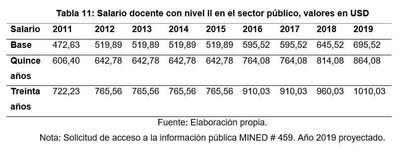 Salario docente con
nivel II en el sector público, valores en USD