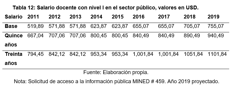 Salario docente con
nivel I en el sector público, valores en USD.