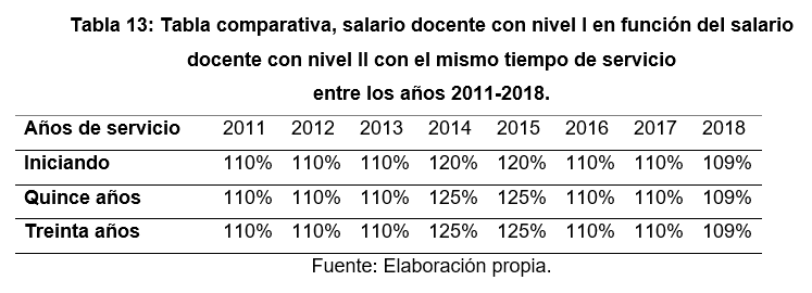 Tabla comparativa,
salario docente con nivel I en función del salario docente con nivel II con el
mismo tiempo de servicio  

entre los años 2011-2018.