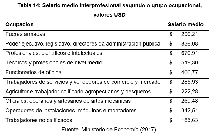 Salario medio
interprofesional segundo o grupo ocupacional,  

valores USD