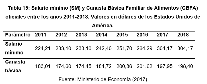 Salario mínimo (SM) y
Canasta Básica Familiar de Alimentos (CBFA) oficiales entre los años 2011-2018.
Valores en dólares de los Estados Unidos de América.