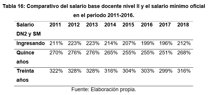 Comparativo del salario
base docente nivel II y el salario mínimo oficial en el período 2011-2016.