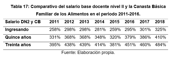 Comparativo del salario
base docente nivel II y la Canasta Básica Familiar de los Alimentos en el
período 2011-2016