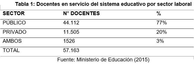 Docentes en servicio del
sistema educativo por sector laboral