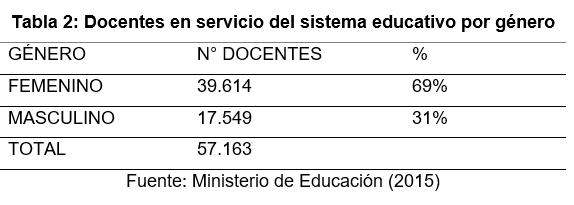 Docentes en servicio del
sistema educativo por género