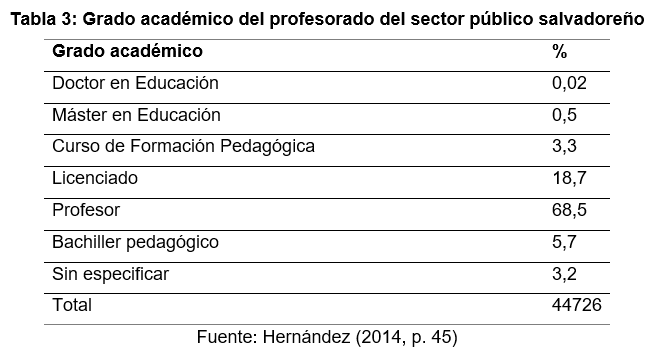 Grado académico del
profesorado del sector público salvadoreño