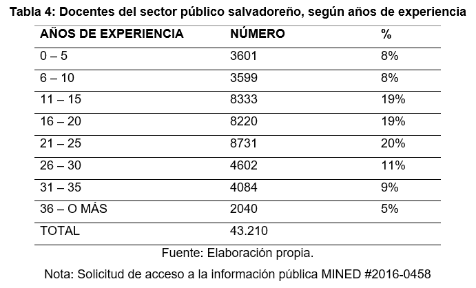 Docentes del sector
público salvadoreño, según años de experiencia