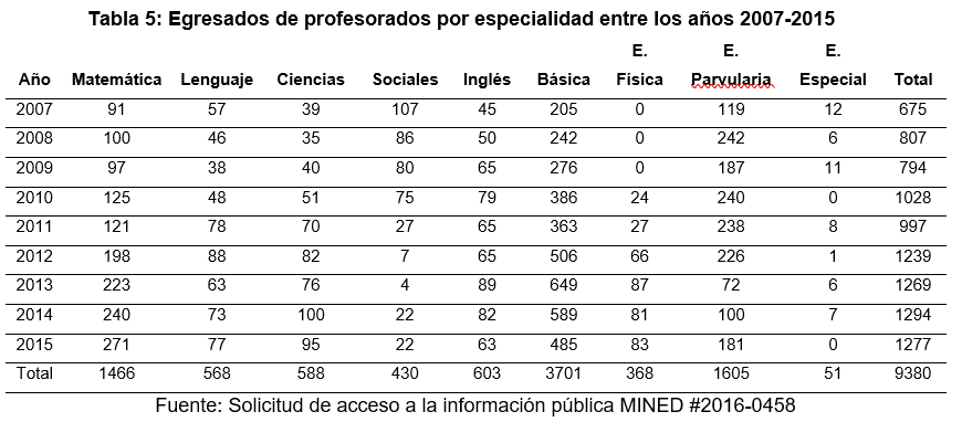 Egresados de
profesorados por especialidad entre los años 2007-2015