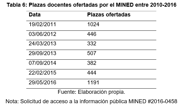  Plazas docentes
ofertadas por el MINED entre 2010-2016