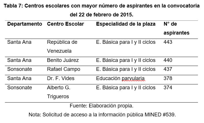 Centros escolares con
mayor número de aspirantes en la convocatoria del 22 de febrero de 2015.
