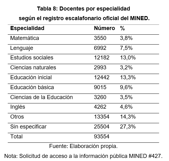 Docentes por
especialidad 

 según el registro escalafonario oficial del
MINED.