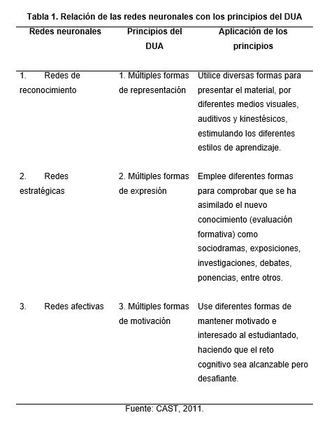 Tabla
1. Relación de las redes neuronales con los principios del DUA