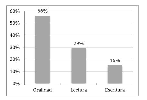 Estrategias docentes según eje de
aprendizaje de la lengua
