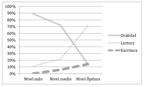 Estrategias de oralidad según nivel de español del estudiantado haitiano